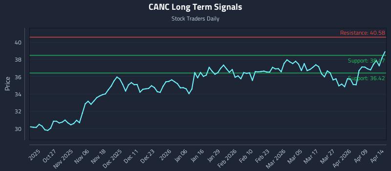 CANC Long Term Analysis for April 15 2026