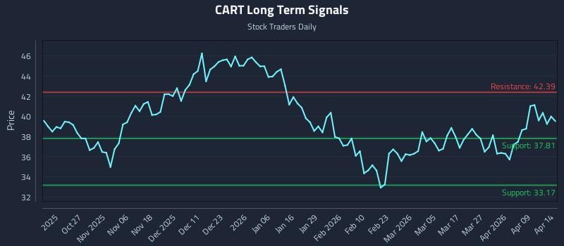 CART Long Term Analysis for April 15 2026