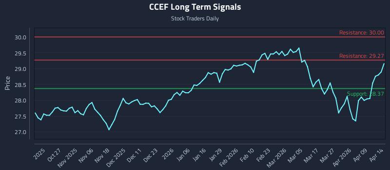 CCEF Long Term Analysis for April 15 2026