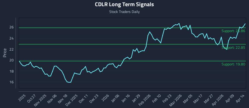 CDLR Long Term Analysis for April 15 2026 CDLR Long Term Analysis for April 15 2026