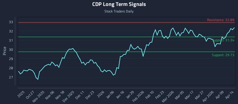 CDP Long Term Analysis for April 15 2026