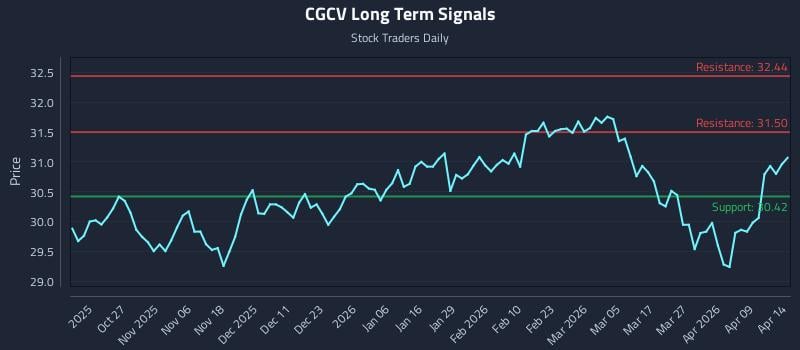 CGCV Long Term Analysis for April 15 2026