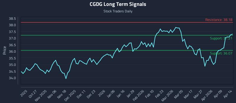 CGDG Long Term Analysis for April 15 2026