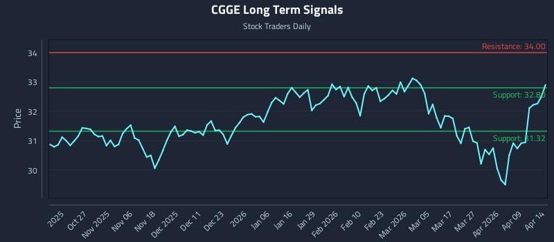 CGGE Long Term Analysis for April 15 2026