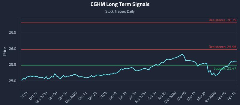 CGHM Long Term Analysis for April 15 2026