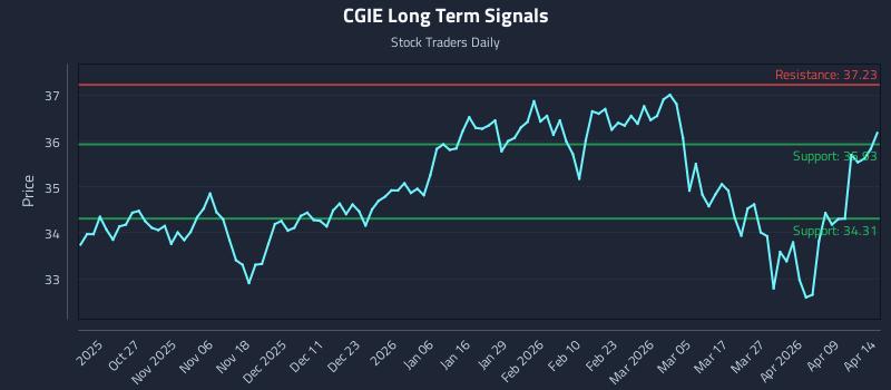 CGIE Long Term Analysis for April 15 2026
