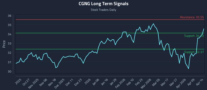 CGNG Long Term Analysis for April 15 2026