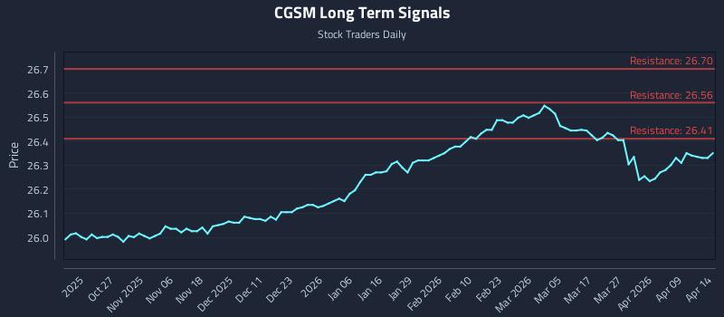 CGSM Long Term Analysis for April 15 2026