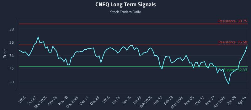 CNEQ Long Term Analysis for April 15 2026