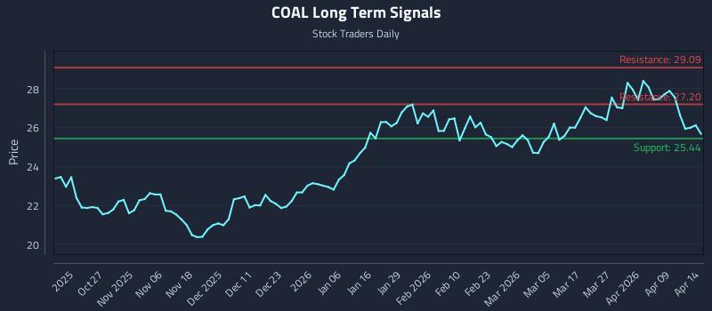 COAL Long Term Analysis for April 15 2026 COAL Long Term Analysis for April 15 2026
