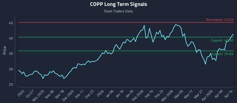 COPP Long Term Analysis for April 15 2026