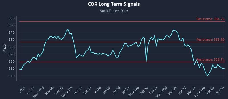 COR Long Term Analysis for April 15 2026 COR Long Term Analysis for April 15 2026