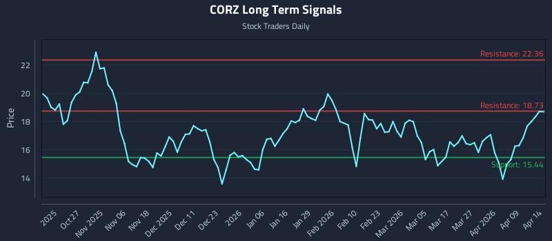 CORZ Long Term Analysis for April 15 2026