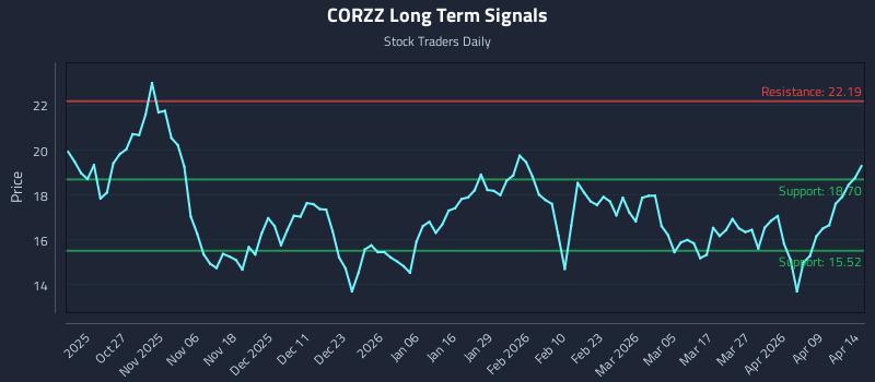 CORZZ Long Term Analysis for April 15 2026 CORZZ Long Term Analysis for April 15 2026
