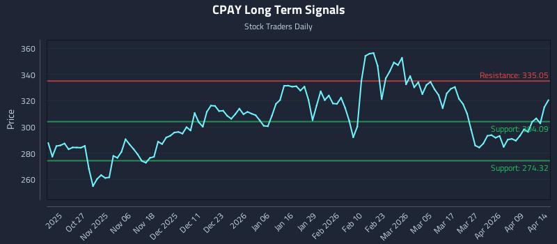 CPAY Long Term Analysis for April 15 2026