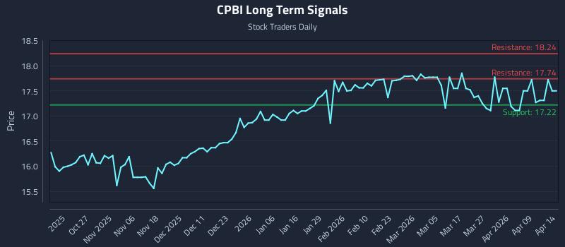 CPBI Long Term Analysis for April 15 2026 CPBI Long Term Analysis for April 15 2026