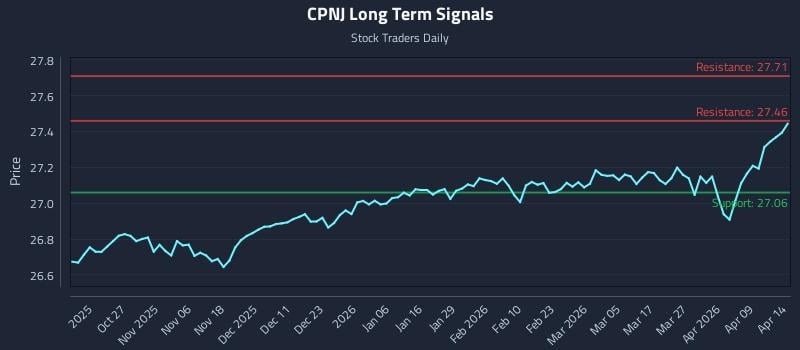 CPNJ Long Term Analysis for April 15 2026