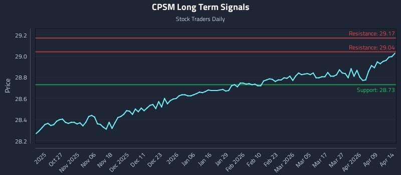 CPSM Long Term Analysis for April 15 2026