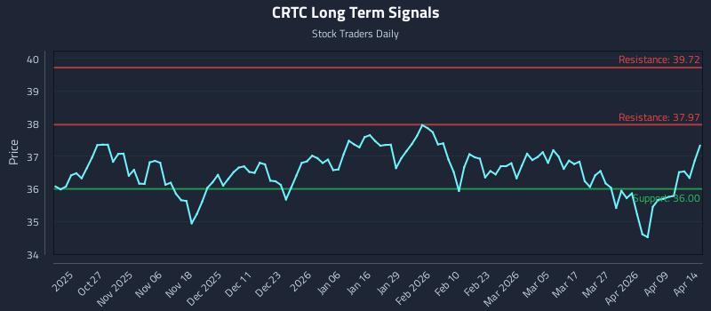 CRTC Long Term Analysis for April 15 2026