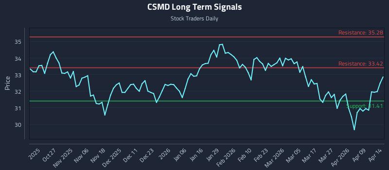 CSMD Long Term Analysis for April 15 2026
