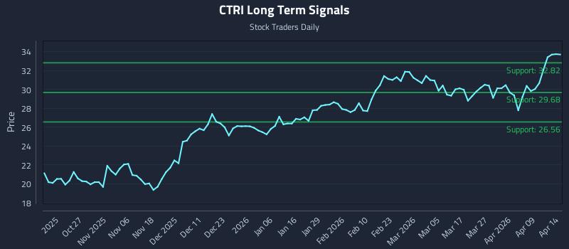 CTRI Long Term Analysis for April 15 2026