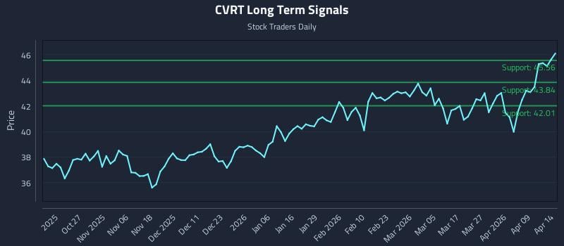 CVRT Long Term Analysis for April 15 2026