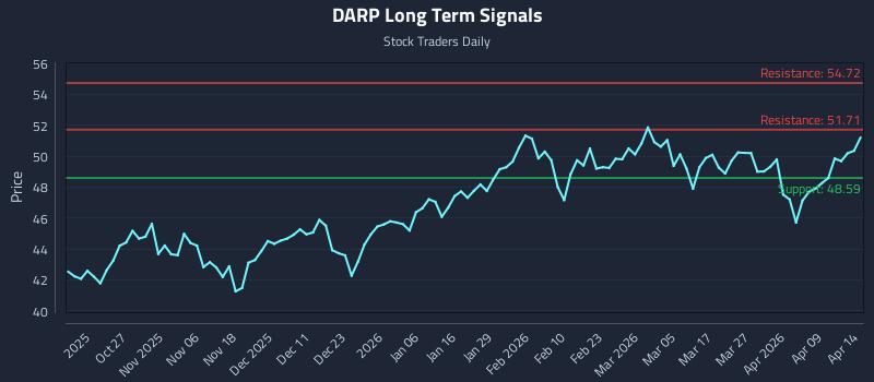 DARP Long Term Analysis for April 15 2026 DARP Long Term Analysis for April 15 2026