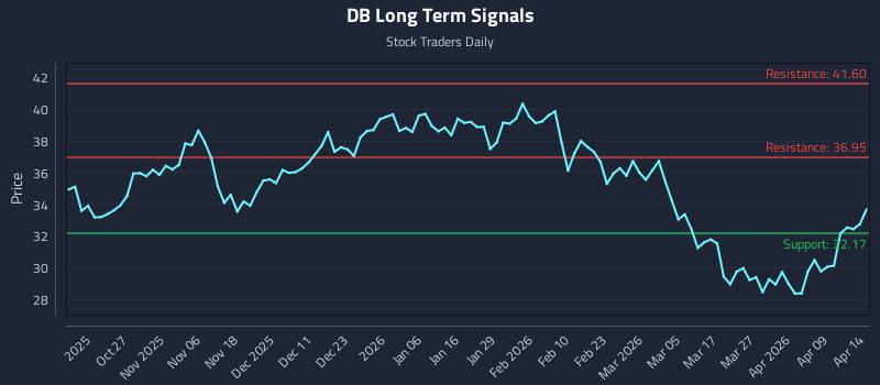 DB Long Term Analysis for April 15 2026