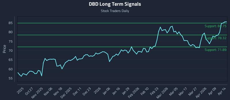 DBD Long Term Analysis for April 15 2026