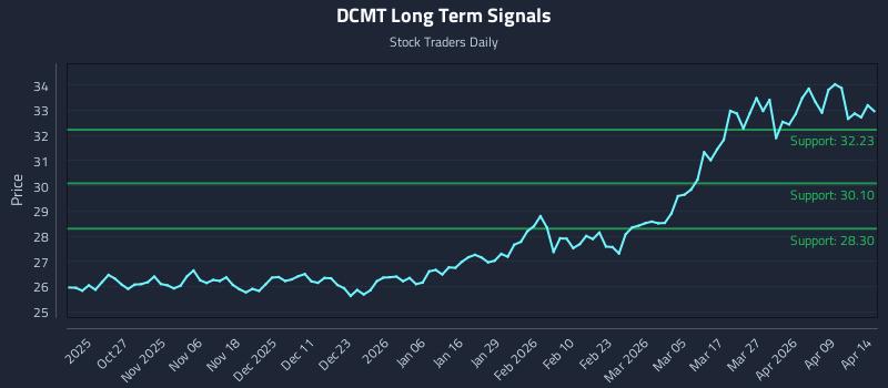 DCMT Long Term Analysis for April 15 2026 DCMT Long Term Analysis for April 15 2026