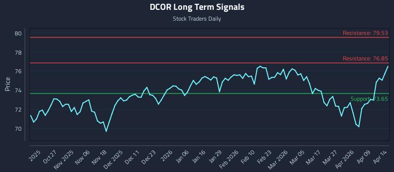 DCOR Long Term Analysis for April 15 2026