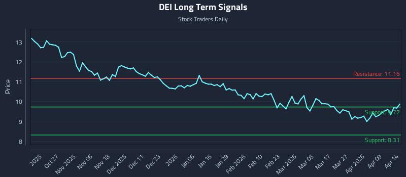 DEI Long Term Analysis for April 15 2026