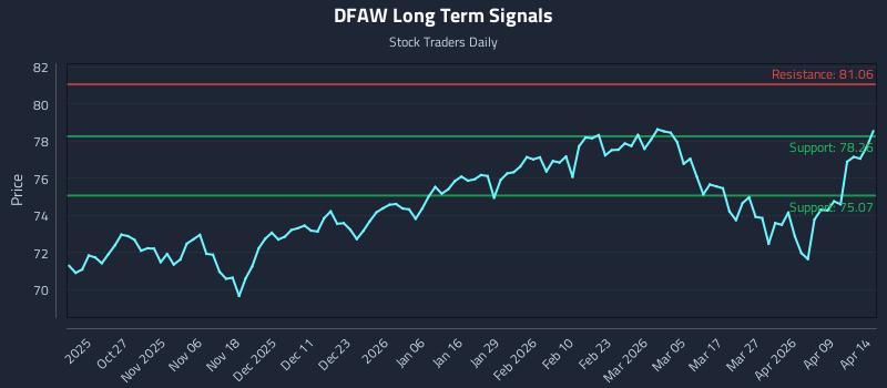 DFAW Long Term Analysis for April 15 2026