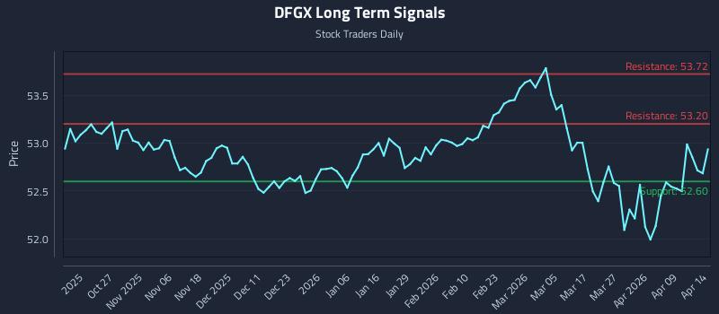 DFGX Long Term Analysis for April 15 2026