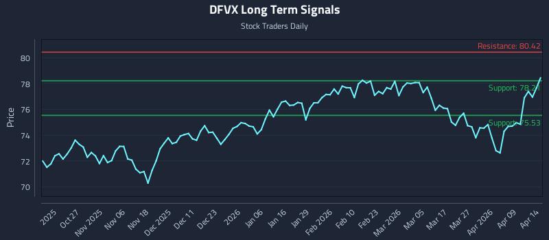 DFVX Long Term Analysis for April 15 2026