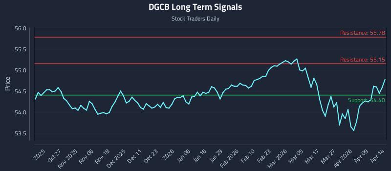 DGCB Long Term Analysis for April 15 2026 DGCB Long Term Analysis for April 15 2026