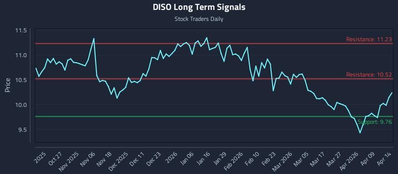 DISO Long Term Analysis for April 15 2026