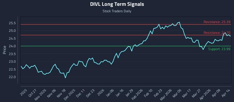 DIVL Long Term Analysis for April 15 2026