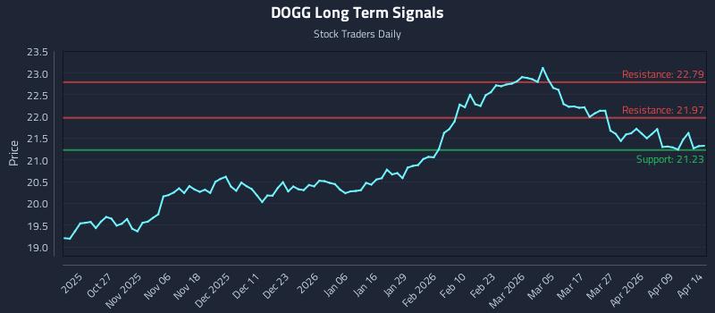 DOGG Long Term Analysis for April 15 2026 DOGG Long Term Analysis for April 15 2026