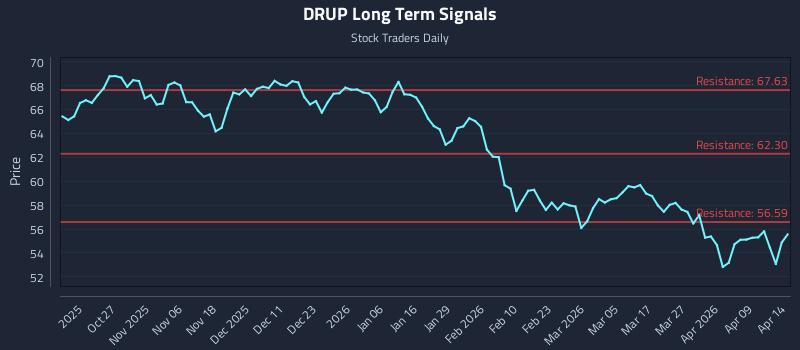 DRUP Long Term Analysis for April 15 2026 DRUP Long Term Analysis for April 15 2026