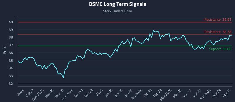 DSMC Long Term Analysis for April 15 2026