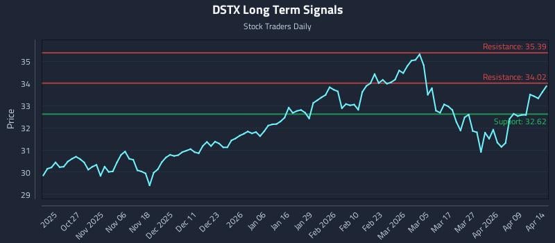 DSTX Long Term Analysis for April 15 2026 DSTX Long Term Analysis for April 15 2026