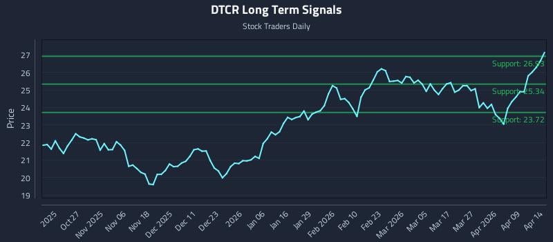 DTCR Long Term Analysis for April 15 2026