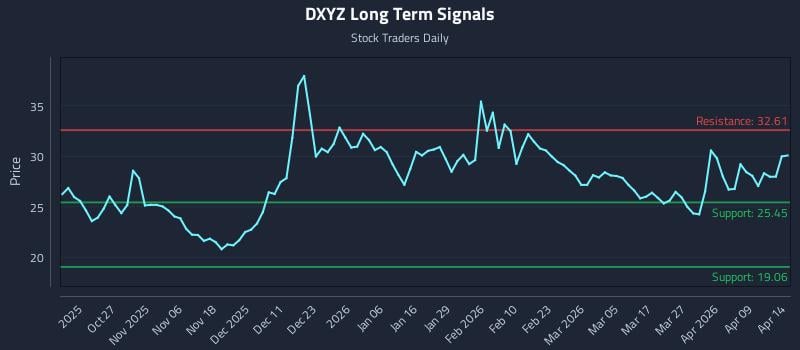 DXYZ Long Term Analysis for April 15 2026