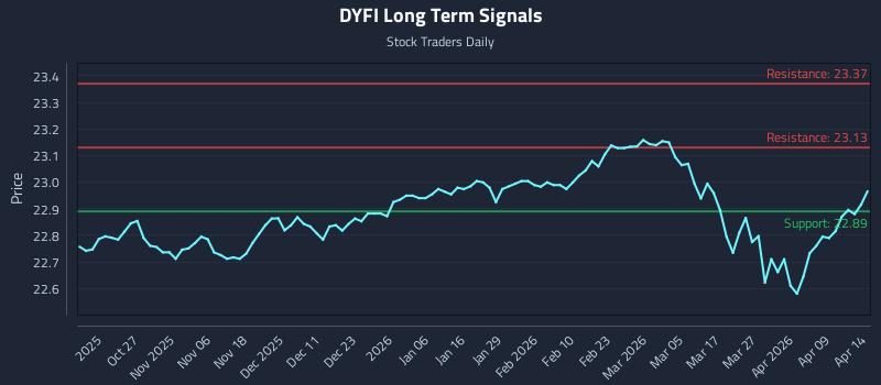 DYFI Long Term Analysis for April 15 2026