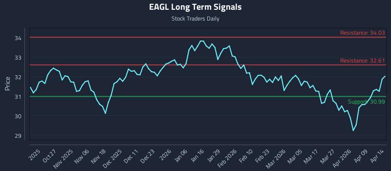 EAGL Long Term Analysis for April 15 2026 EAGL Long Term Analysis for April 15 2026
