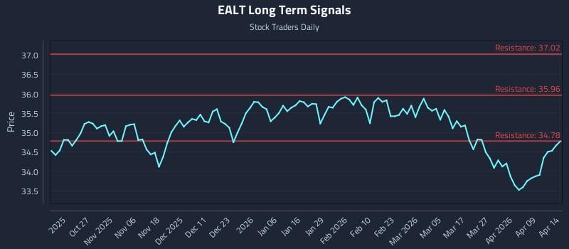 EALT Long Term Analysis for April 15 2026