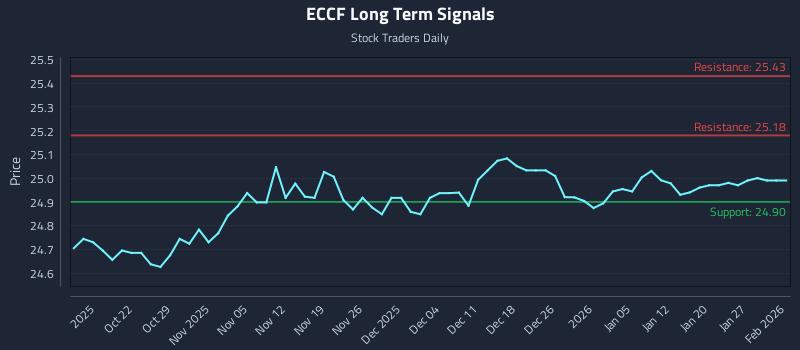 ECCF Long Term Analysis for April 15 2026