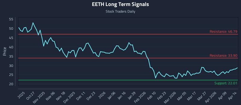 EETH Long Term Analysis for April 15 2026