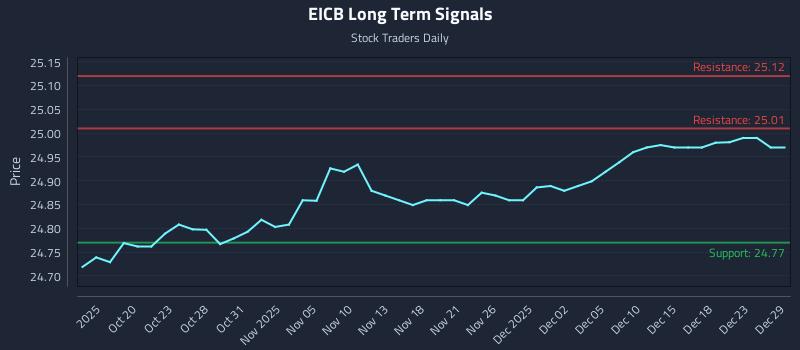 EICB Long Term Analysis for April 15 2026